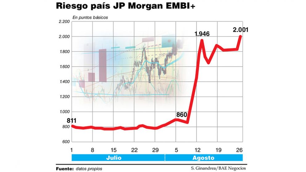 El riesgo pa�s super� los 2.000 puntos, un nivel que no alcanzaba desde el 2001