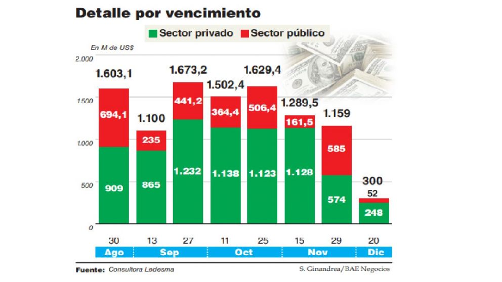 Prevén mayor sangría de reservas y presión al dólar por licitación de Letes y Lecap