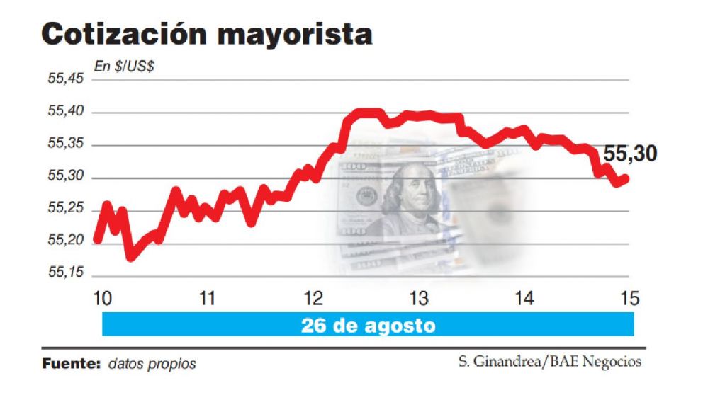 Sin ventas del BCRA, el dólar cayó 10 centavos