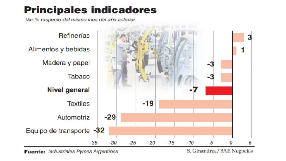 En un año cerraron más de 1.700 pymes industriales