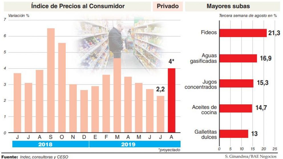 Tras la devaluación, la inflación se duplicará en agosto con un piso de 4% y un pico en alimentos