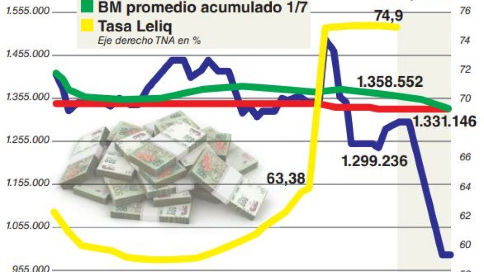 El BCRA suma más incertidumbre sobre el desembolso de los US$5.400 M del FMI