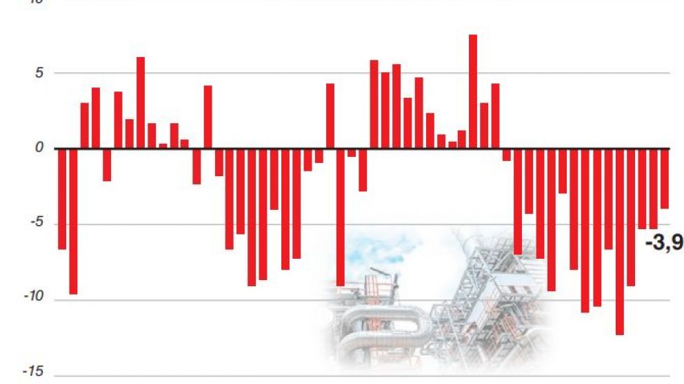 La industria acumuló 15 meses de bajas interanuales y cayó 0,5% contra junio