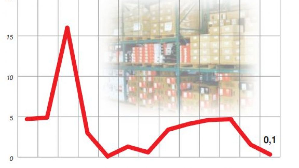 El IPIM marcó apenas 0,1% en julio pero la corrida pulverizó la desaceleración inflacionaria