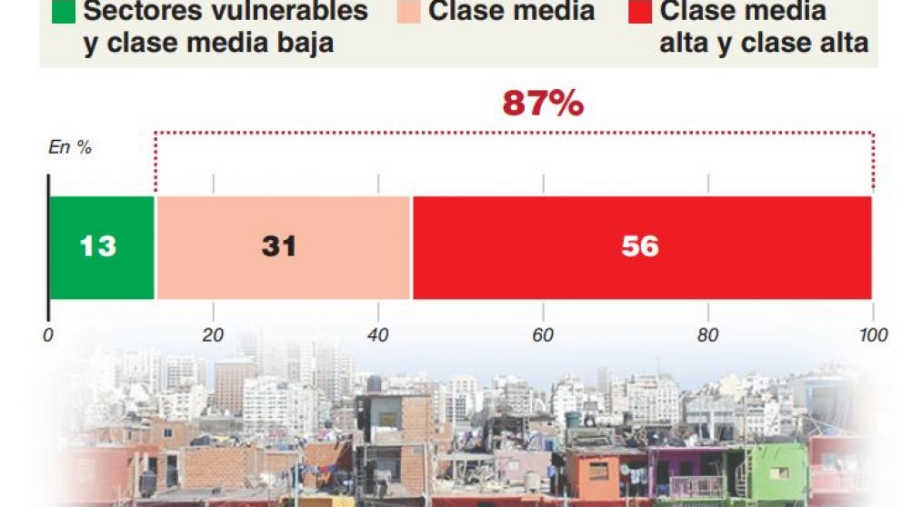 El 87% del plan de alivio del Gobierno está destinado a las clases media y alta