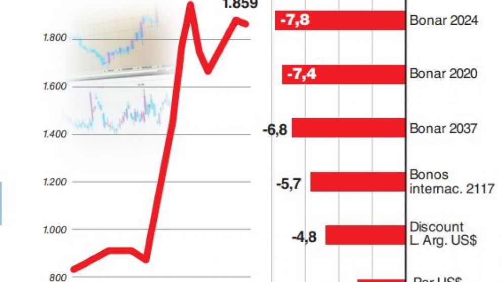 Lacunza pasó el primer test aunque el temor al default continúa latente