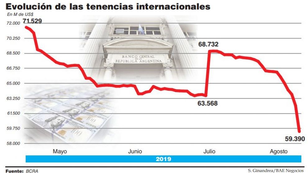 En plena corrida, Hacienda tuvo que anticipar el pago de un Repo y la caída de reservas es récord