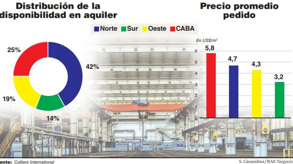 Por menor demanda, siguen cayendo los precios de alquileres de inmuebles industriales