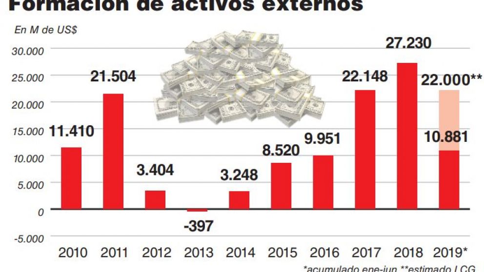 La salida de dólares sumó US$130.000 M desde 2015