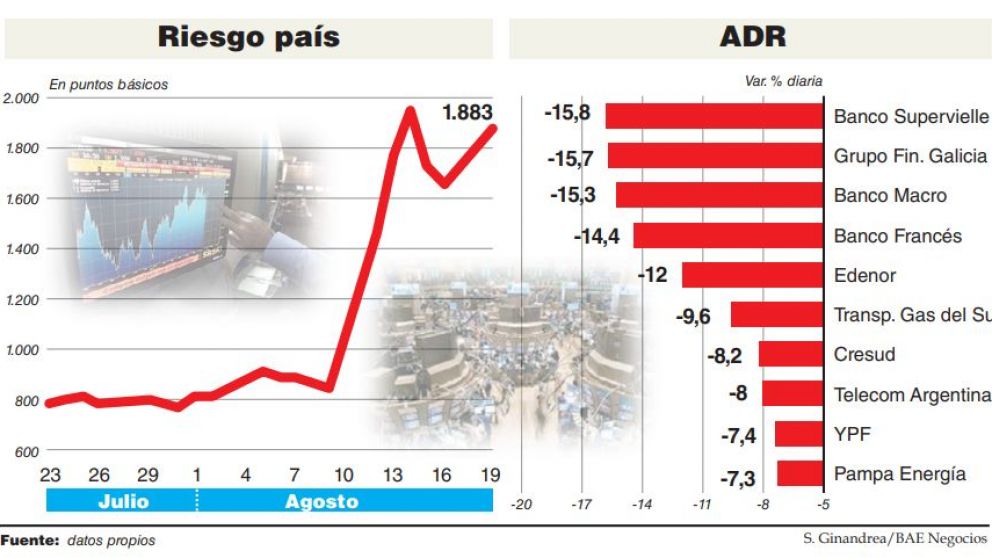 Calificadoras agitaron el fantasma de default y el riesgo país trepó a 1.883 puntos