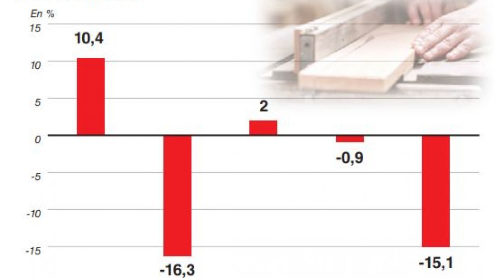 El sector mueblero tuvo su peor semestre desde la salida de la convertibilidad