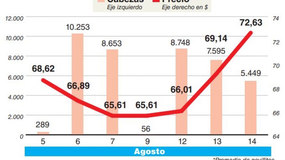 La carne sube 15% por falta de envío de hacienda