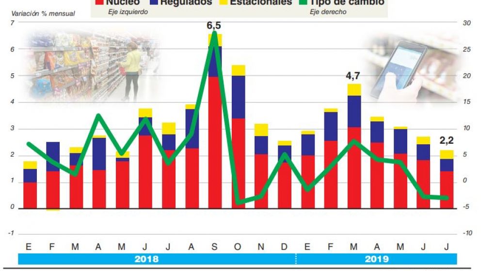 La inflación de julio cedió a 2,2%, pero con la devaluación llegaría al 64% a fin de año