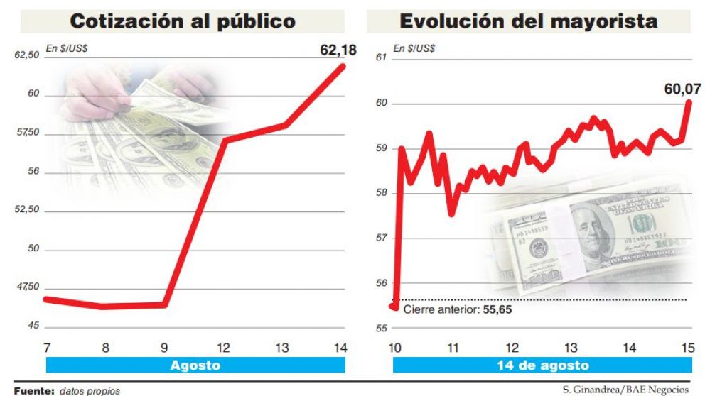 A pesar del "plan alivio" del Gobierno y las ventas del BCRA, el dólar superó los $62
