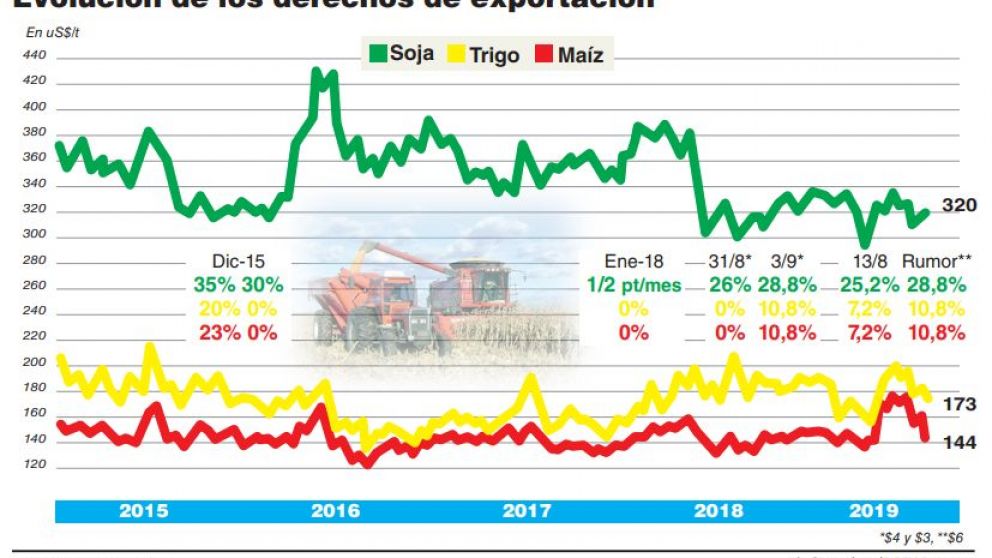 El Gobierno presiona al campo para que acelere la liquidación de dólares antes de octubre