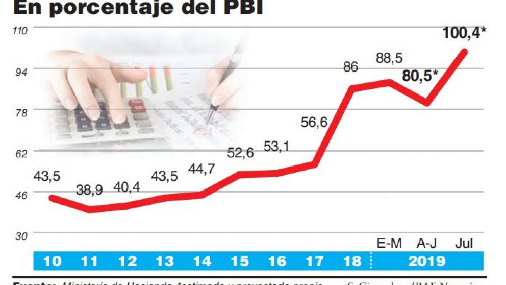 Por la devaluación, la deuda pública ya superó el 100% del PBI