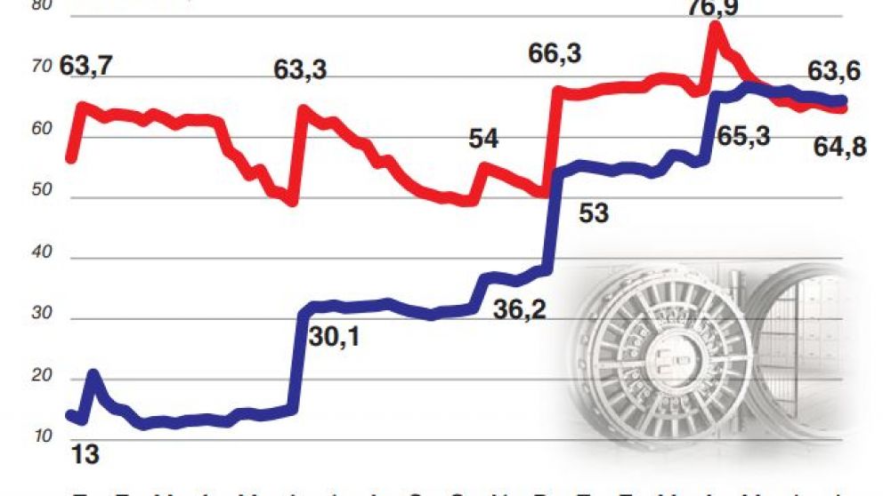El nivel de reservas neto condiciona el poder de fuego del Banco Central