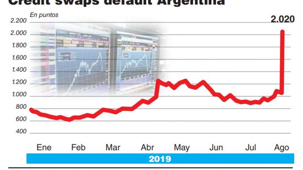La probabilidad de default trepó al 75% tras las PASO
