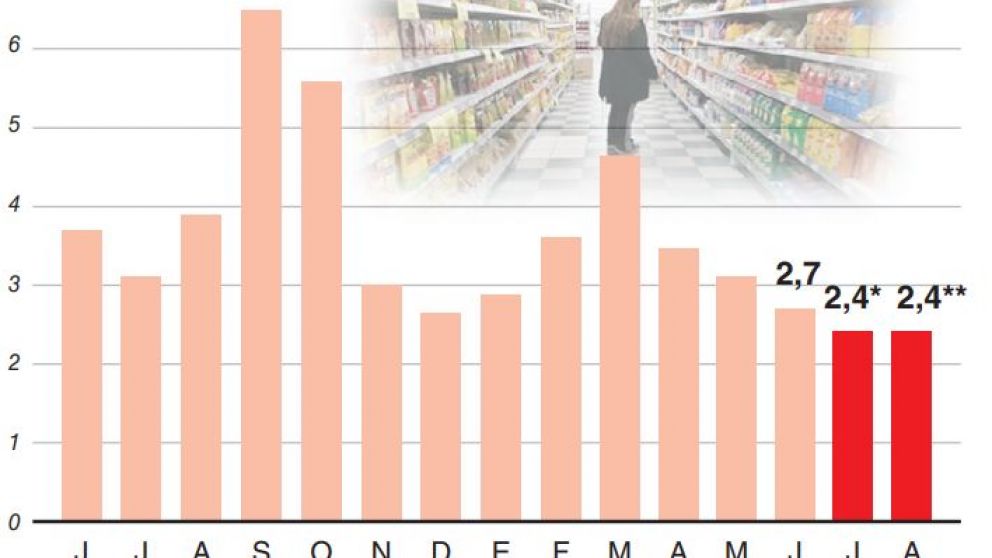 Por efecto dólar, la desaceleración inflacionaria alcanzada se corta en agosto