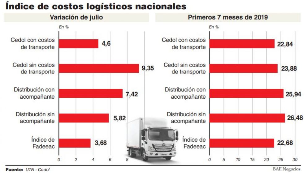 Nuevo récord en los costos logísticos por el bajo uso de la capacidad instalada