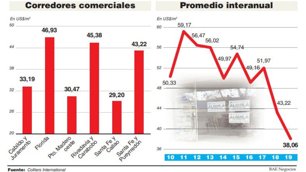 Los precios de alquileres de locales se ubican en el nivel más bajo de la última década