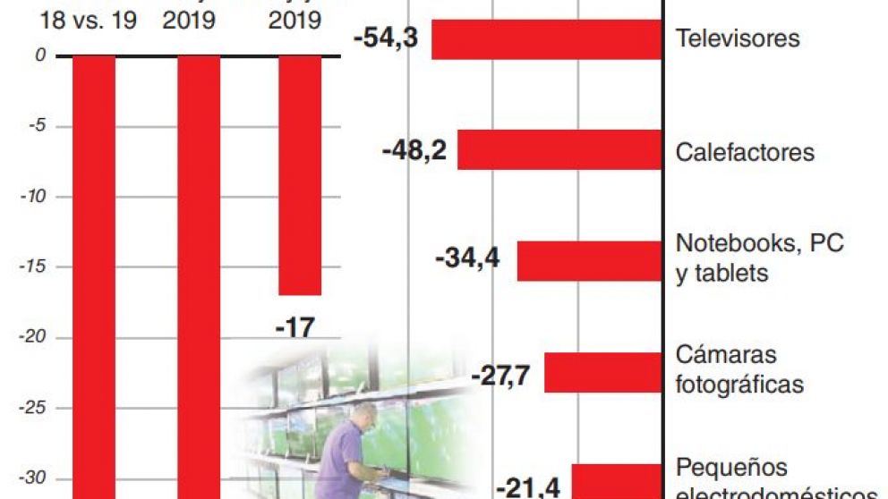 Las compras de electrodomésticos se derrumbaron 33% en el primer semestre