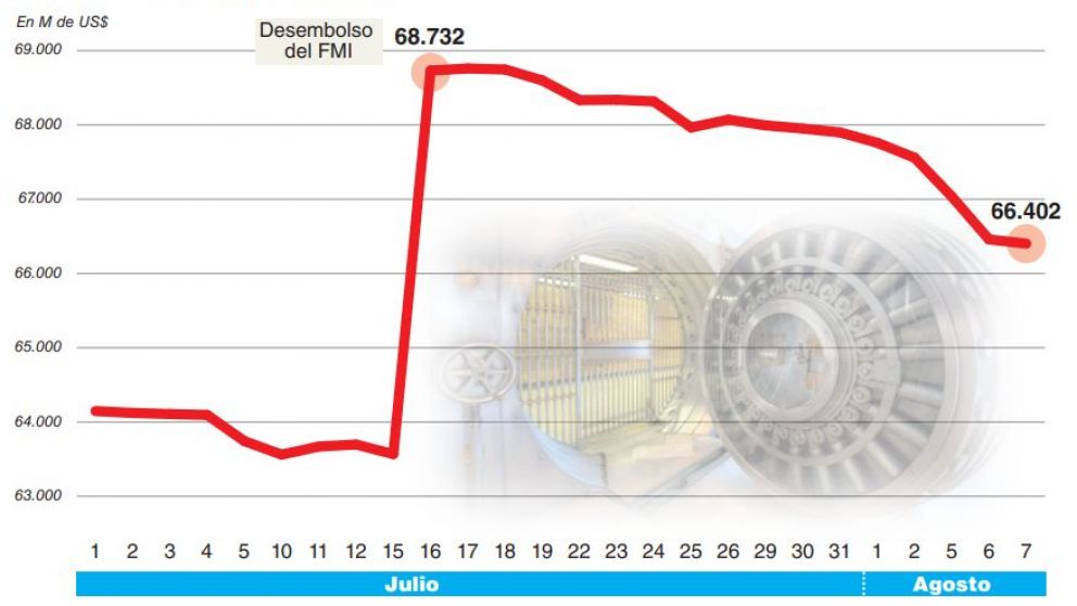 En sólo 16 días hábiles, el BCRA perdió la mitad del último desembolso que realizó el Fondo