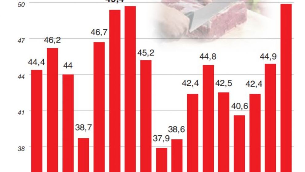 La exportación de carne a China sigue en alza y la faena de hembras ya llegó al 50%