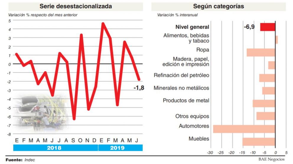 Sin encontrar piso para la recesión, la actividad industrial volvió a caer con fuerza en junio