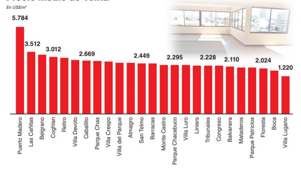 Por la baja demanda, quedan pocos barrios donde suben los precios de las propiedades