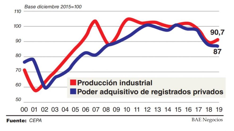 Advierten que la recuperación del salario real dependerá de la reactivación económica