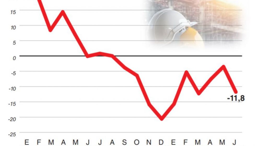 En un año, la construcción se precipitó casi 12% en junio y no hay piso para la crisis del sector