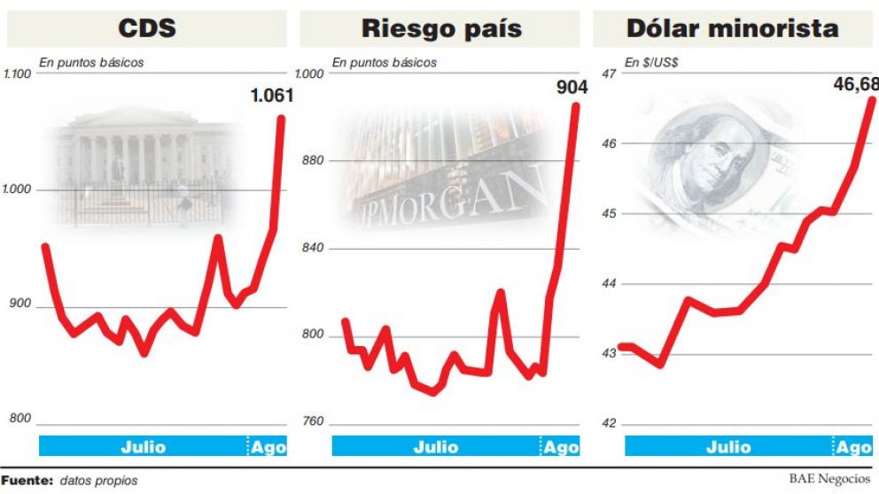 Lunes negro golpeó con más fuerza a bonos argentinos y el riesgo país superó los 900
