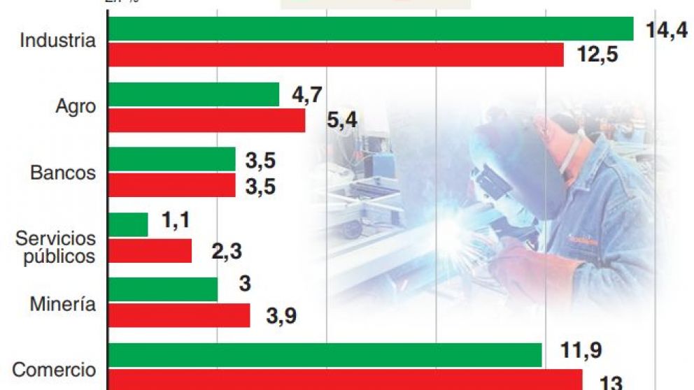 En la gestión Cambiemos, la participación de la industria sobre el PBI cayó 2 puntos