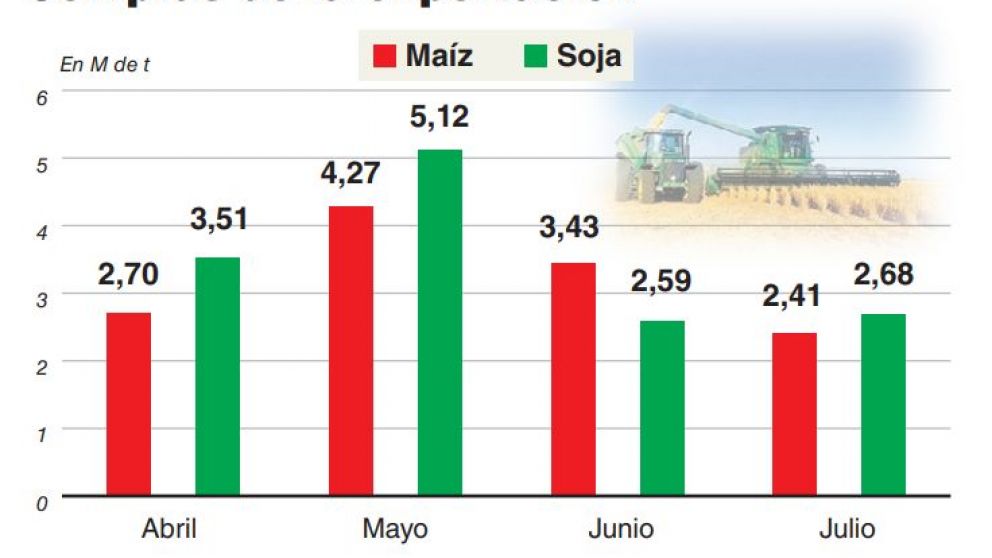 El campo vende el maíz, se dolariza y retiene la soja