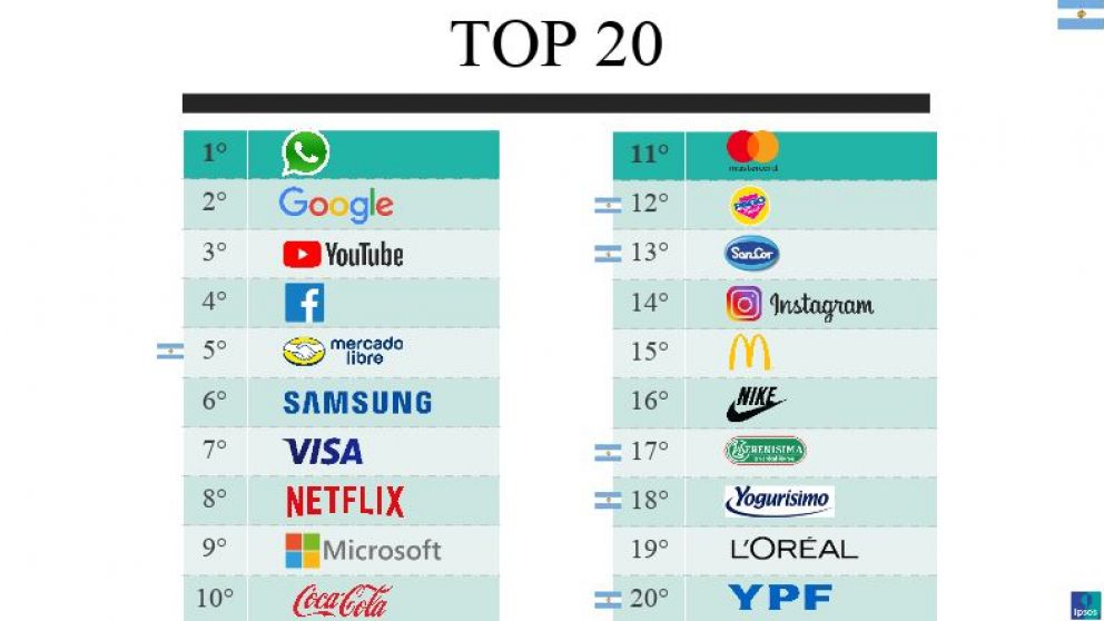 Seis marcas argentinas avanzan en el ranking de las más influyentes del mundo