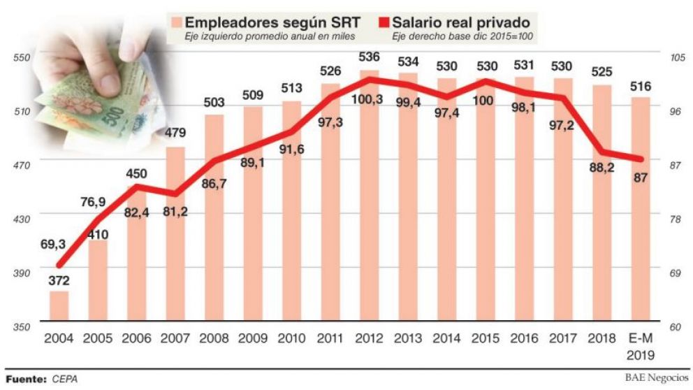 Los costos laborales no ponen freno al desarrollo