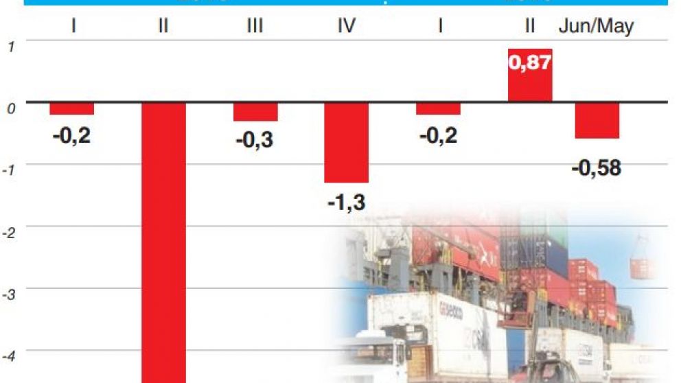 Junio arrancó con cifras flojas de actividad económica y anticipan un techo bajo para el rebote