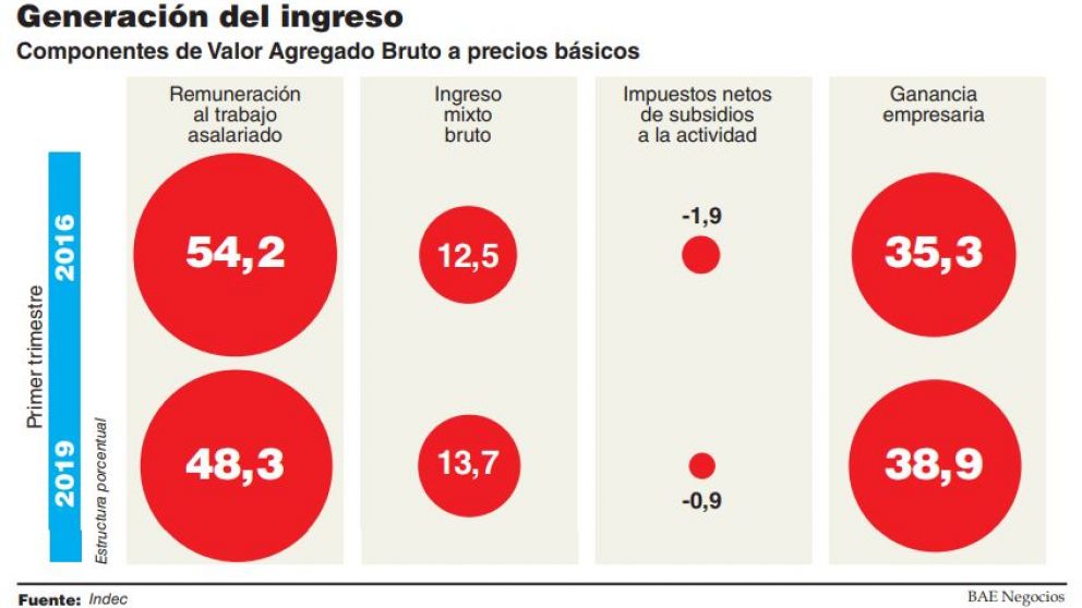 En tres años, la participación de los trabajadores en el producto cayó del 54,2% al 48,3%