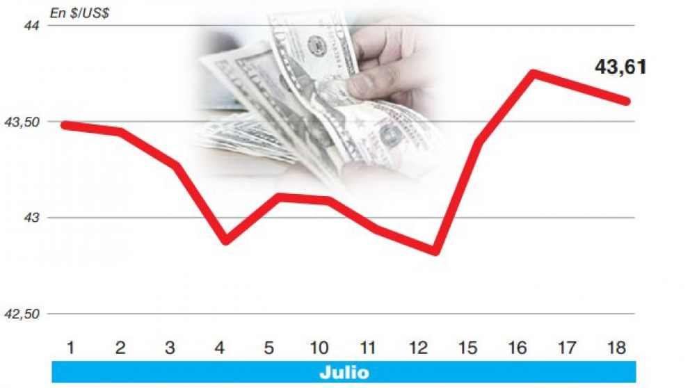 El BCRA volvió a marcar la cancha en futuros y el dólar respondió con otra baja