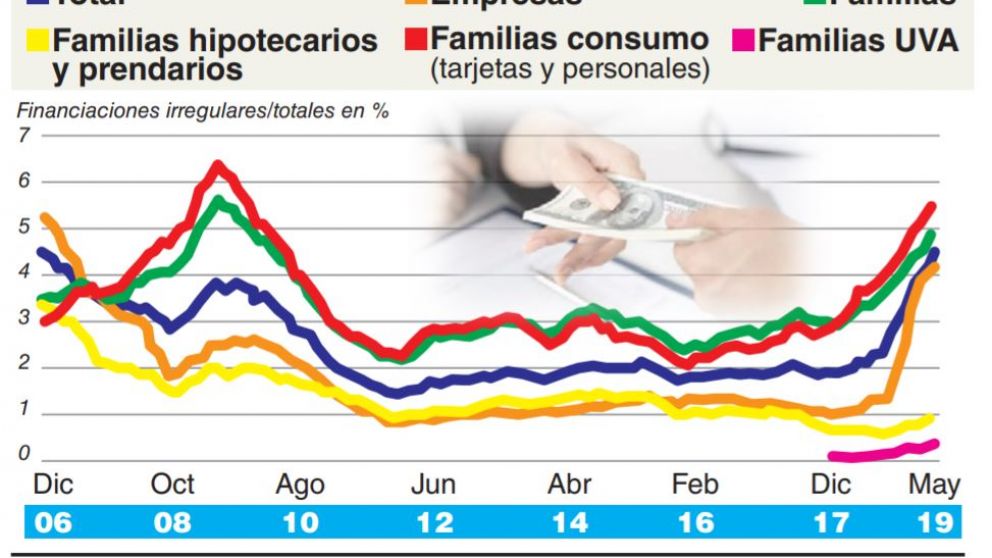 La morosidad volvió a subir y alcanzó al 4,5% de los créditos