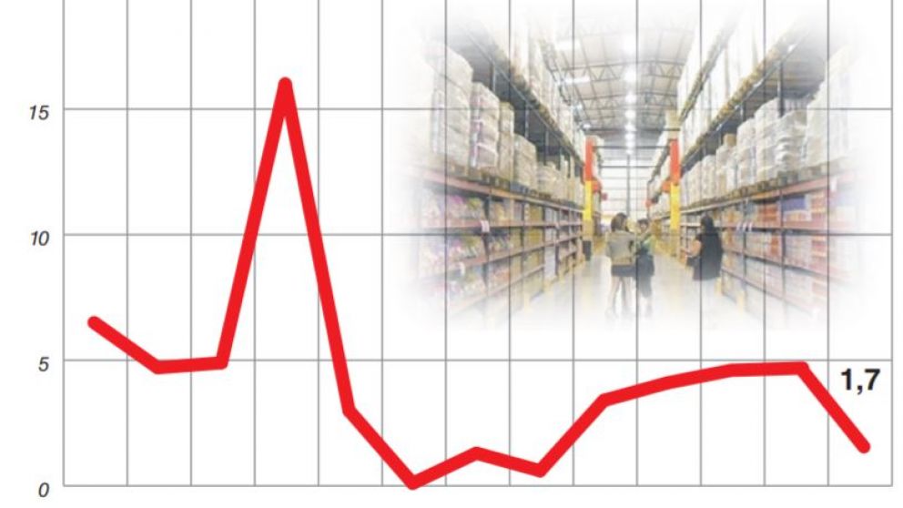Por la calma cambiaria, los precios mayoristas se desaceleraron al 1,7%