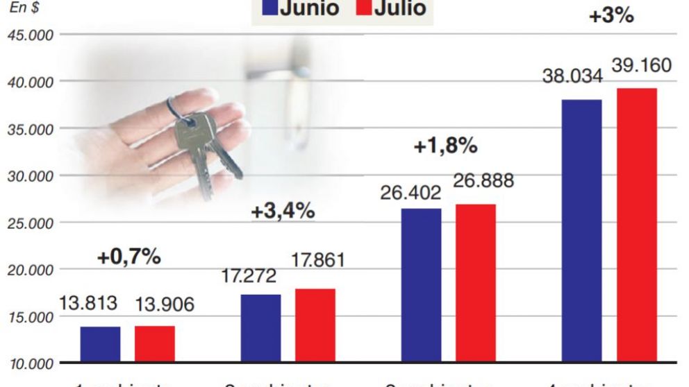 Una familia que alquila necesita $64.000 para no caer en la pobreza