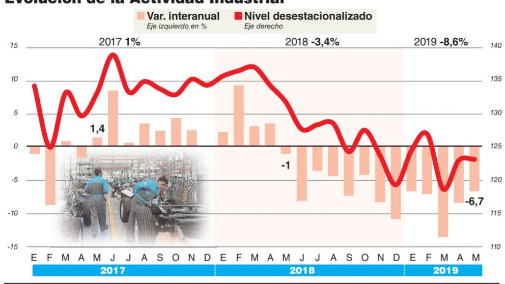 Con una caída del 6,7%, la industria extiende su crisis y el piso llegará en el segundo semestre