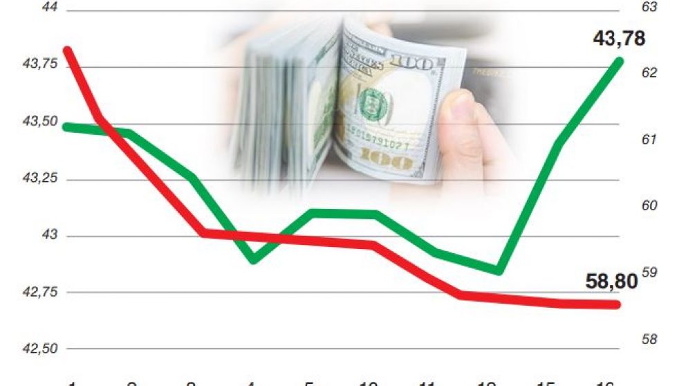 El mercado agita el fantasma de un "dólar Alberto" a $70 y se suma al discurso oficial