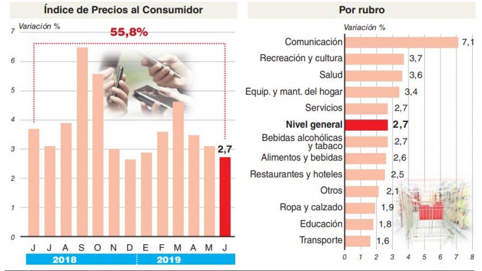 La inflación de junio llegó a 2,7% y aún no regresa a los niveles previos a la corrida