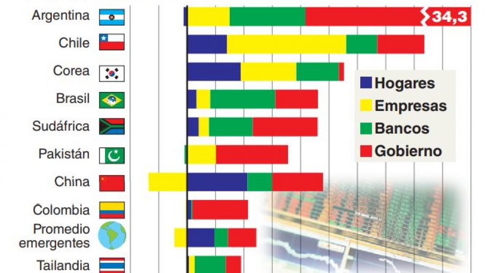 Argentina fue el país con mayor salto del ratio entre deuda y PBI