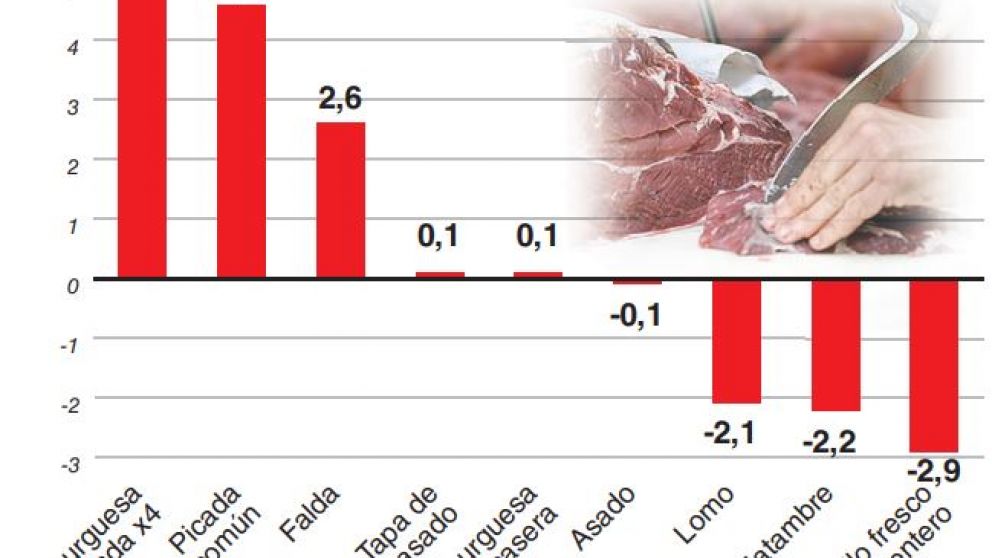 Pese a la caída del consumo, el precio de la carne no cambia en los mostradores