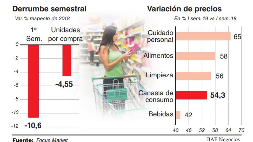 El consumo masivo se desplomó un 10,6% en el primer semestre