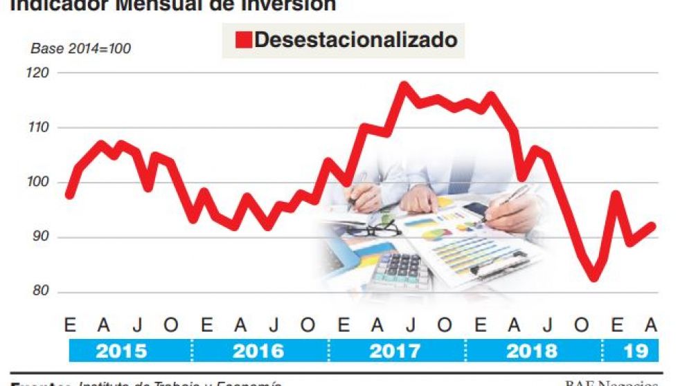 La inversión productiva cayó un 16,8% en mayo y habría tocado piso